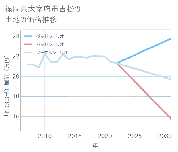 福岡県太宰府市吉松の土地価格推移