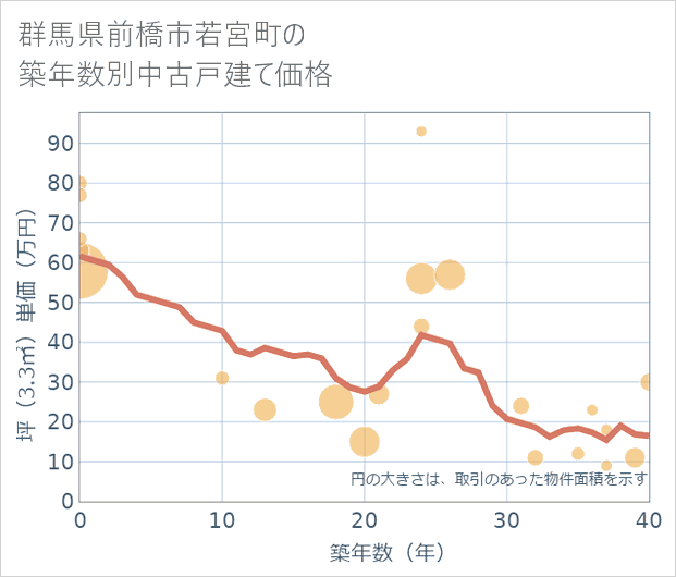 群馬県前橋市若宮町の築年数別の中古戸建て坪単価
