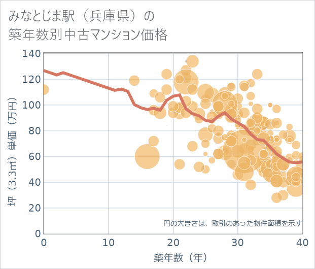 みなとじま駅(兵庫県)の築年数別の中古マンション坪単価