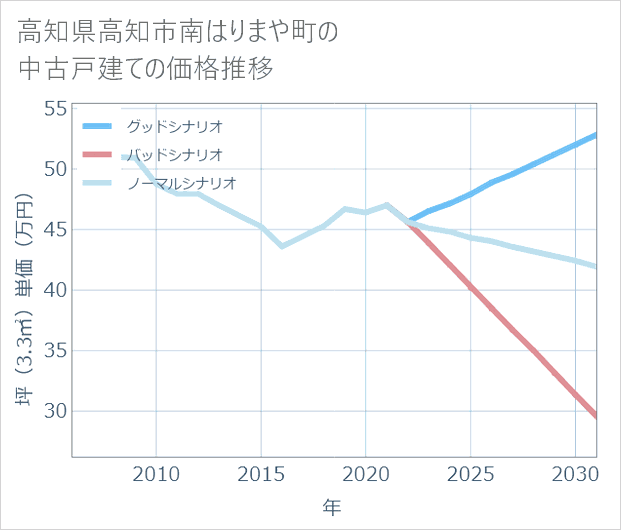 高知県高知市南はりまや町の中古戸建て価格推移