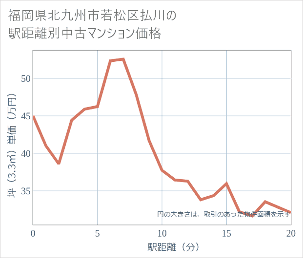 福岡県北九州市若松区払川の徒歩距離別の中古マンション坪単価