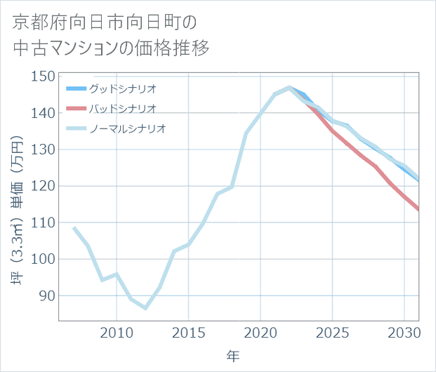 京都府向日市向日町の中古マンション価格推移