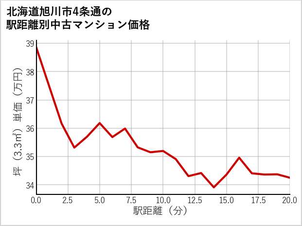 北海道旭川市4条通の徒歩距離別の中古マンション坪単価