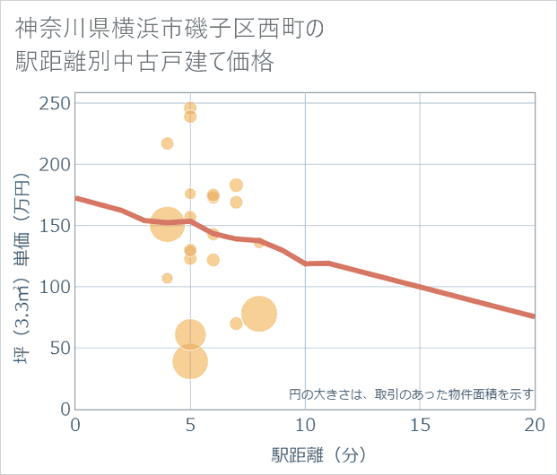 神奈川県横浜市磯子区西町の徒歩距離別の中古戸建て坪単価