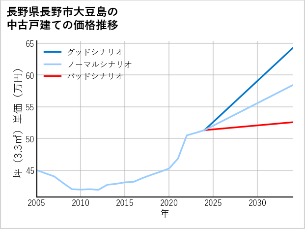 長野県長野市大豆島の中古戸建て価格推移