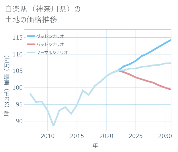 白楽駅(神奈川県)の土地価格推移