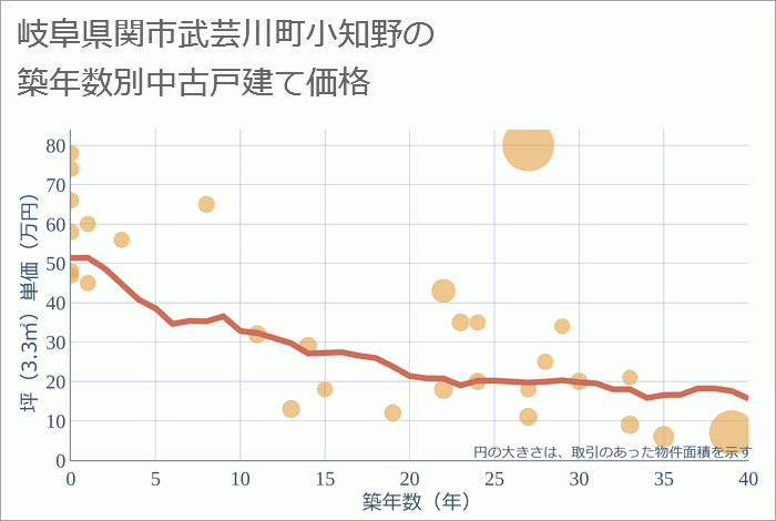 岐阜県関市武芸川町小知野の築年数別の中古戸建て坪単価