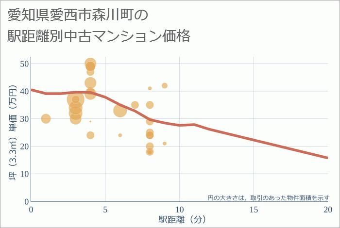 愛知県愛西市森川町の徒歩距離別の中古マンション坪単価