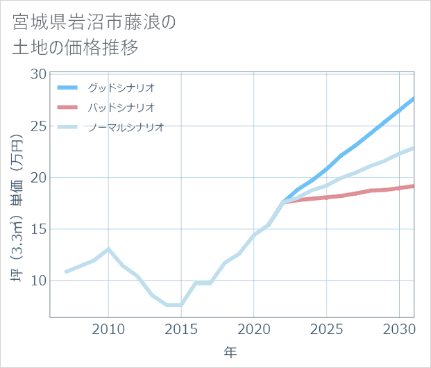 宮城県岩沼市藤浪の土地価格推移