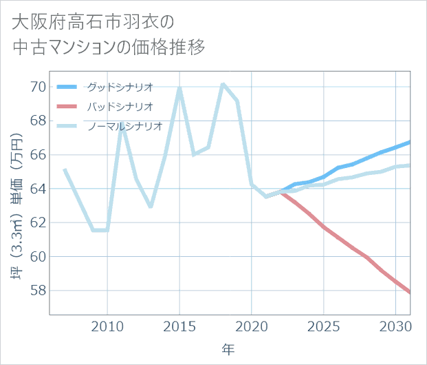 大阪府高石市羽衣の中古マンション価格推移