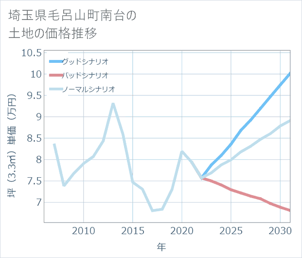 埼玉県毛呂山町南台の土地価格推移