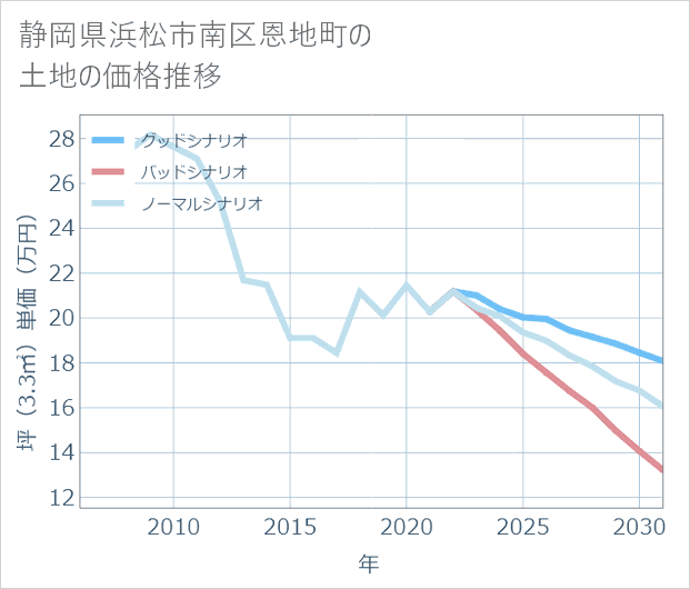 静岡県浜松市南区恩地町の土地価格推移