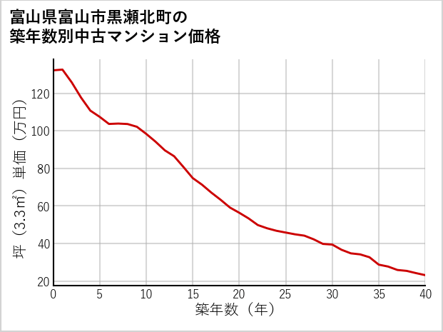 富山県富山市黒瀬北町の築年数別の中古マンション坪単価