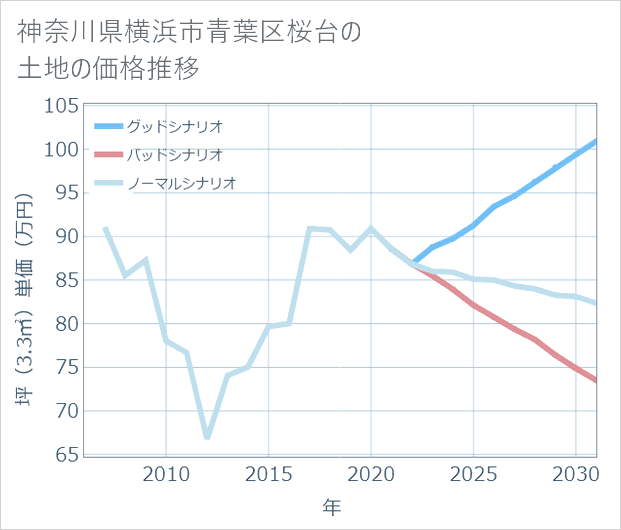 神奈川県横浜市青葉区桜台の土地価格推移