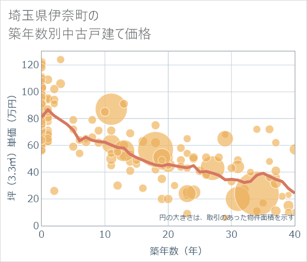 埼玉県伊奈町の築年数別の中古戸建て坪単価