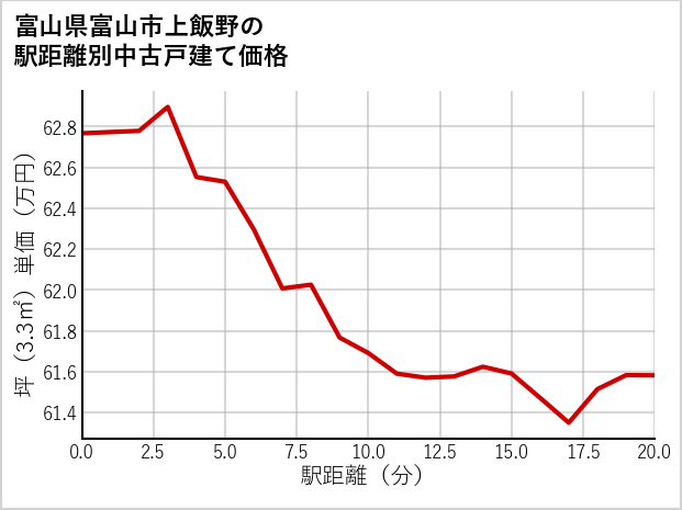 富山県富山市上飯野の徒歩距離別の中古戸建て坪単価