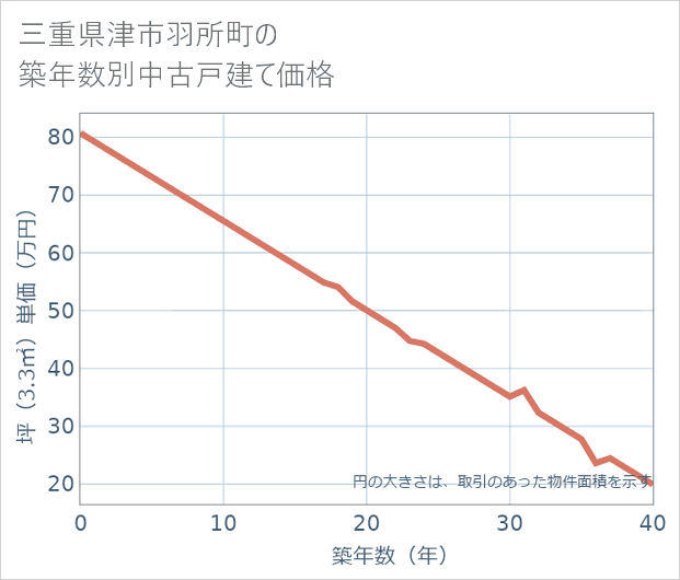 三重県津市羽所町の築年数別の中古戸建て坪単価