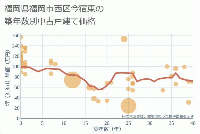 福岡県福岡市西区今宿東の築年数別の中古戸建て坪単価