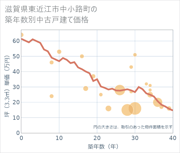 滋賀県東近江市中小路町の築年数別の中古戸建て坪単価