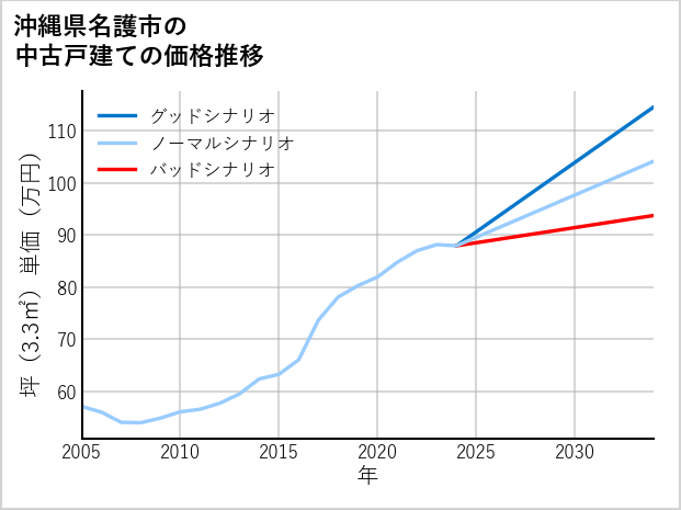 沖縄県名護市の中古戸建て価格推移