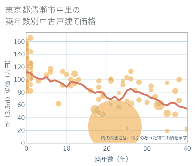 東京都清瀬市中里の築年数別の中古戸建て坪単価