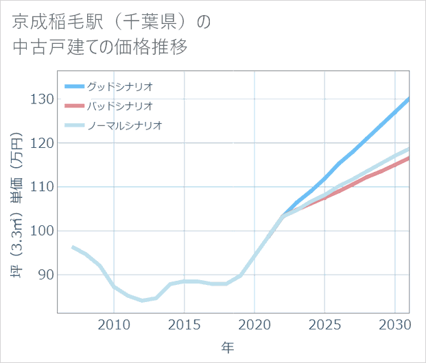 京成稲毛駅(千葉県)の中古戸建て価格推移