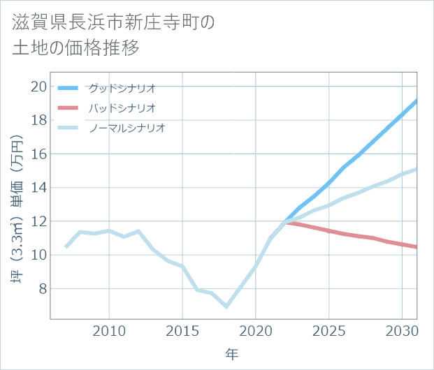 滋賀県長浜市新庄寺町の土地価格推移