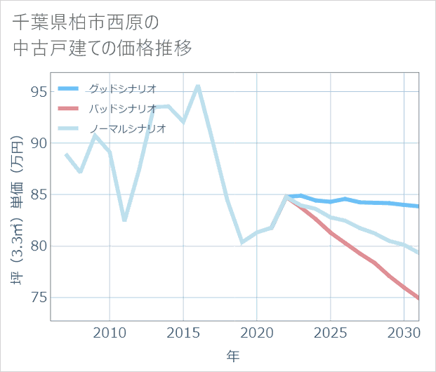 千葉県柏市西原の中古戸建て価格推移