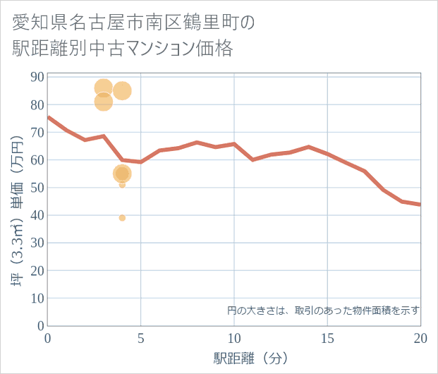 愛知県名古屋市南区鶴里町の徒歩距離別の中古マンション坪単価