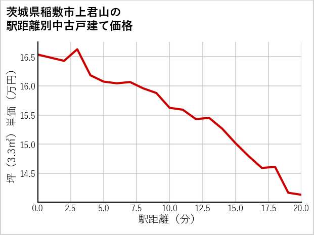 茨城県稲敷市上君山の徒歩距離別の中古戸建て坪単価