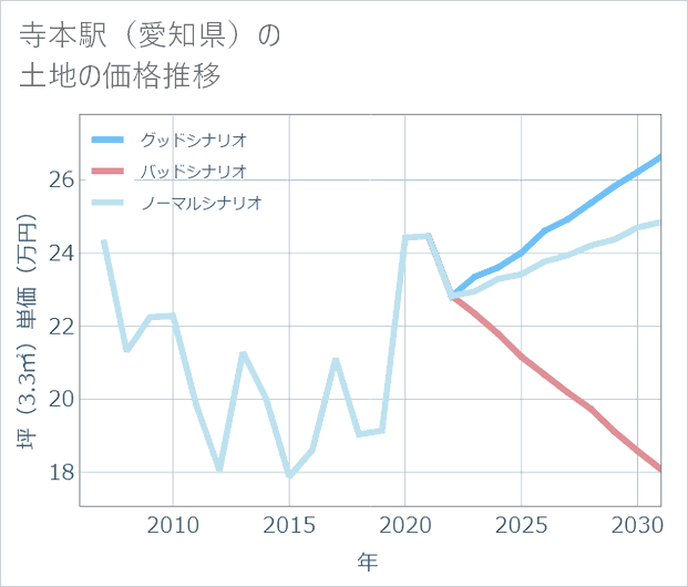 寺本駅(愛知県)の土地価格推移
