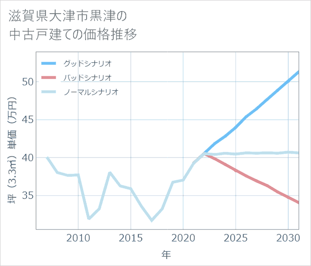 滋賀県大津市黒津の中古戸建て価格推移