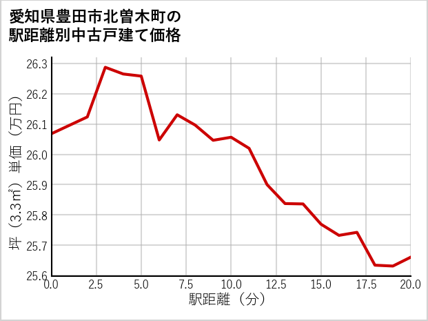 愛知県豊田市北曽木町の徒歩距離別の中古戸建て坪単価