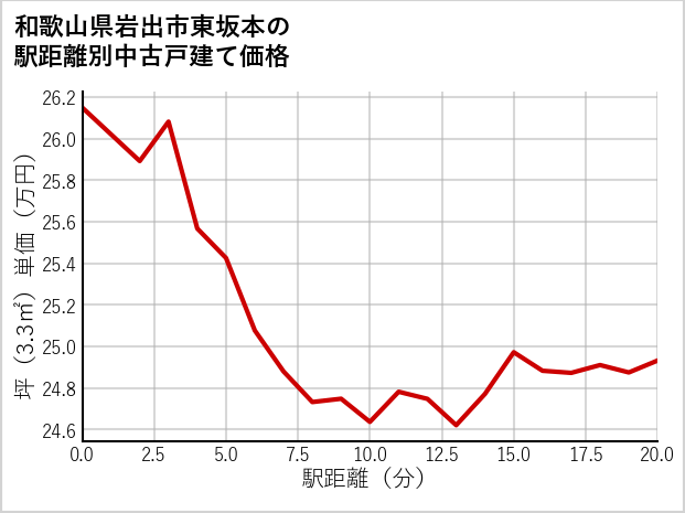 和歌山県岩出市東坂本の徒歩距離別の中古戸建て坪単価