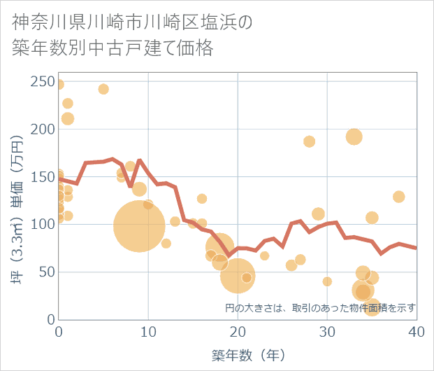 神奈川県川崎市川崎区塩浜の築年数別の中古戸建て坪単価