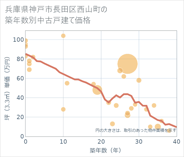兵庫県神戸市長田区西山町の築年数別の中古戸建て坪単価