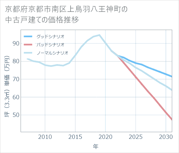 京都府京都市南区上鳥羽八王神町の中古戸建て価格推移