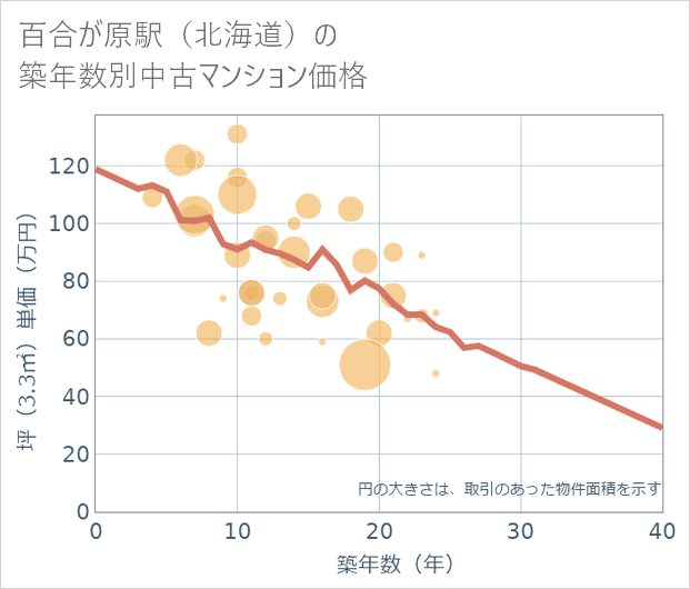 百合が原駅(北海道)の築年数別の中古マンション坪単価