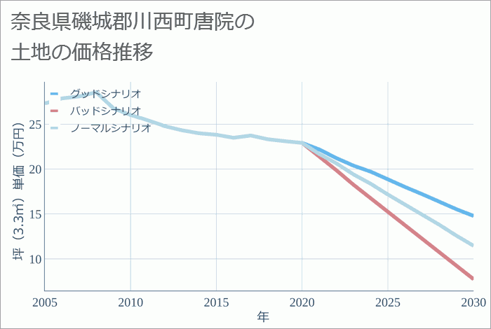 奈良県磯城郡川西町唐院の土地価格推移