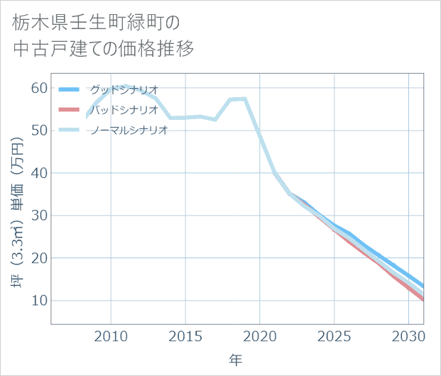 栃木県壬生町緑町の中古戸建て価格推移