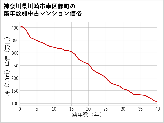 神奈川県川崎市幸区都町の築年数別の中古マンション坪単価
