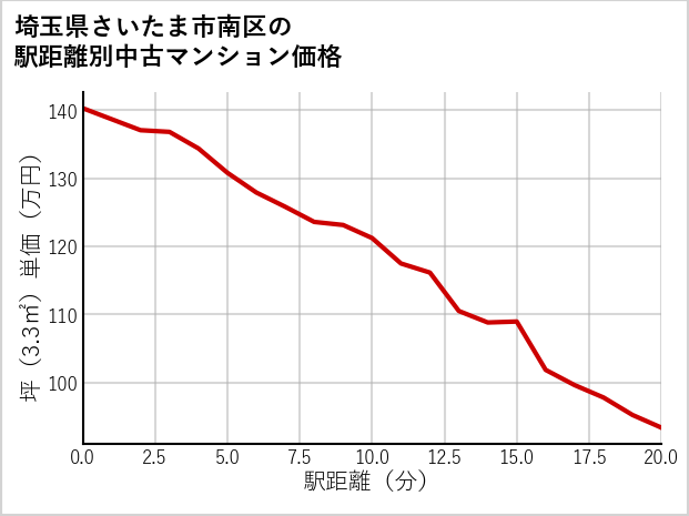 埼玉県さいたま市南区の徒歩距離別の中古マンション坪単価