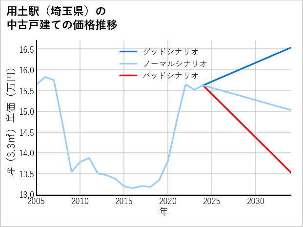 用土駅（埼玉県）の中古戸建て価格推移