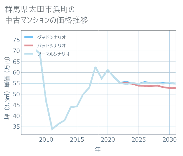 群馬県太田市浜町の中古マンション価格推移