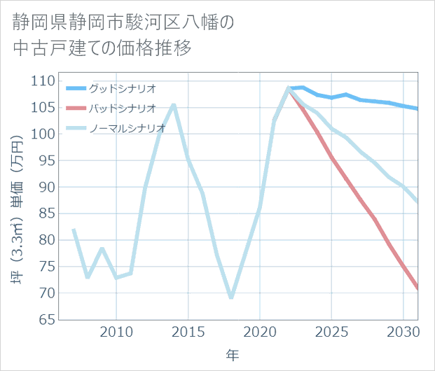 静岡県静岡市駿河区八幡の中古戸建て価格推移
