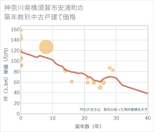 神奈川県横須賀市安浦町の築年数別の中古戸建て坪単価