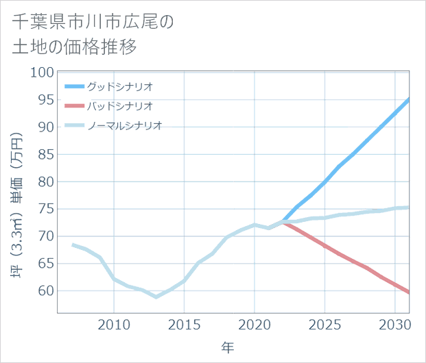 千葉県市川市広尾の土地価格推移