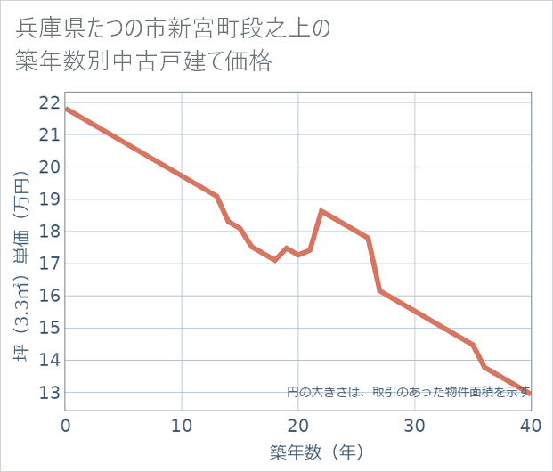 兵庫県たつの市新宮町段之上の築年数別の中古戸建て坪単価