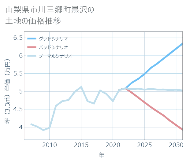 山梨県市川三郷町黒沢の土地価格推移