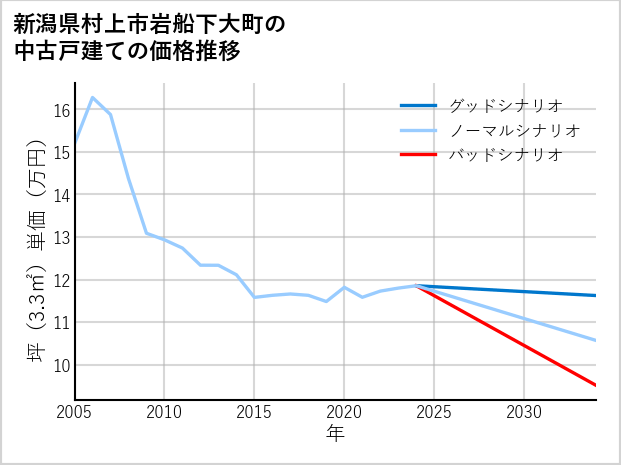 新潟県村上市岩船下大町の中古戸建て価格推移